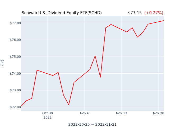 2022년 11월 22일(화) Schwab U.S. Dividend Equity ETF(SCHD)가 사고 판 종목은?