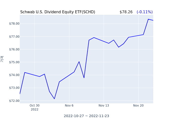 2022년 11월 23일(수) Schwab U.S. Dividend Equity ETF(SCHD)가 사고 판 종목은?