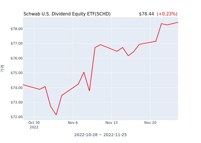 2022년 11월 25일(금) Schwab U.S. Dividend Equity ETF(SCHD)가 사고 판 종목은?