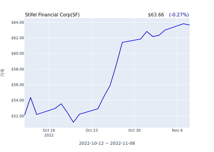 Stifel Financial Corp 분기 실적 발표... 어닝쇼크, 매출 시장전망치 부합