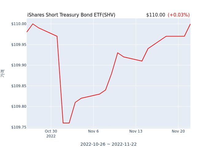 2022년 11월 23일(수) iShares Short Treasury Bond ETF(SHV)가 사고 판 종목은?