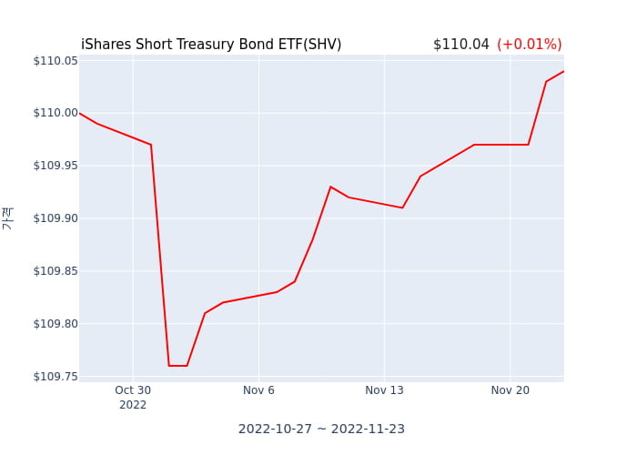 2022년 11월 24일(목) iShares Short Treasury Bond ETF(SHV)가 사고 판 종목은?