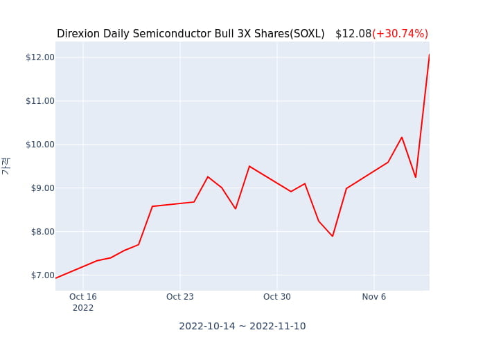 2022년 11월 10일(수) Direxion Daily Semiconductor Bull 3X Shares(SOXL)가 사고 판 종목은?