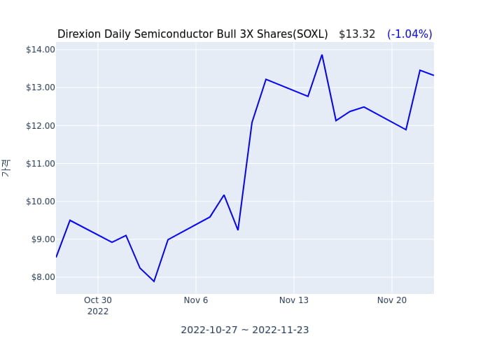 2022년 11월 23일(수) Direxion Daily Semiconductor Bull 3X Shares(SOXL)가 사고 판 종목은?