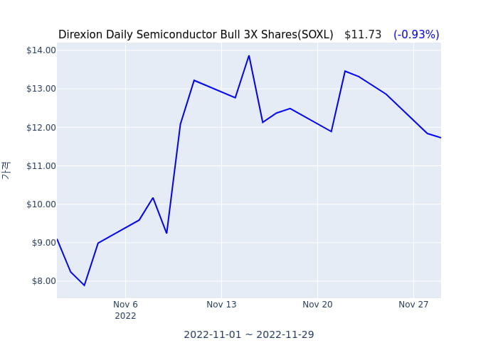 2022년 11월 29일(화) Direxion Daily Semiconductor Bull 3X Shares(SOXL)가 사고 판 종목은?