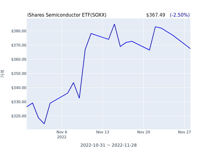 2022년 11월 29일(화) iShares Semiconductor ETF(SOXX)가 사고 판 종목은?