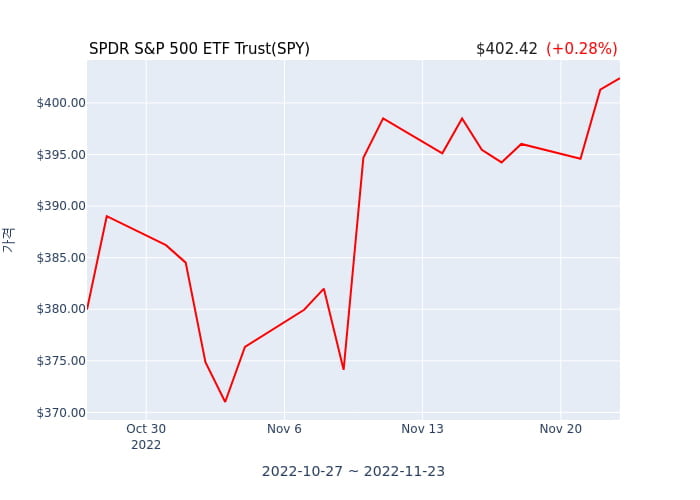 2022년 11월 23일(수) SPDR S&P 500 ETF Trust(SPY)가 사고 판 종목은?