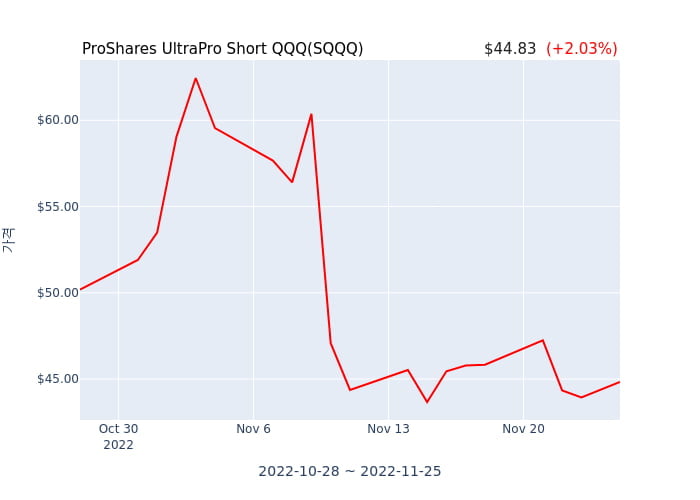 2022년 11월 25일(금) ProShares UltraPro Short QQQ(SQQQ)가 사고 판 종목은?