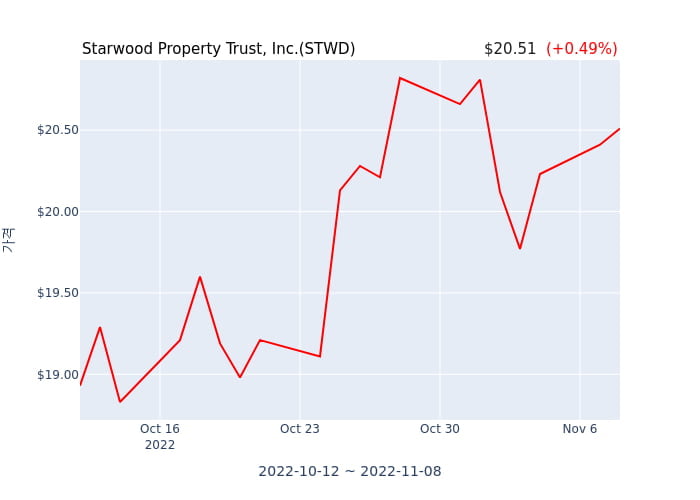 Starwood Property Trust, Inc. 분기 실적 발표... EPS 시장전망치 하회, 매출 시장전망치 부합