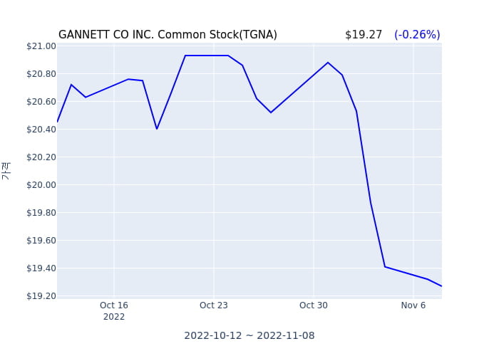GANNETT CO INC. Common Stock 분기 실적 발표... 어닝쇼크, 매출 시장전망치 부합