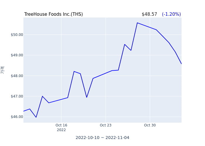 TreeHouse Foods Inc. 분기 실적 발표... 어닝서프라이즈, 매출 시장전망치 하회
