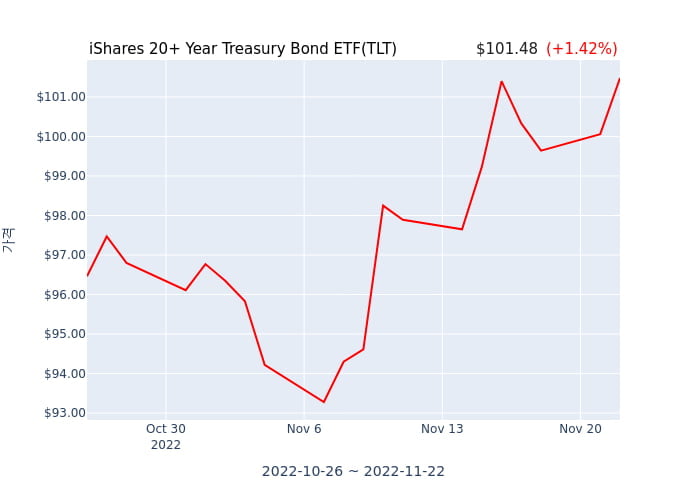 2022년 11월 23일(수) iShares 20+ Year Treasury Bond ETF(TLT)가 사고 판 종목은?