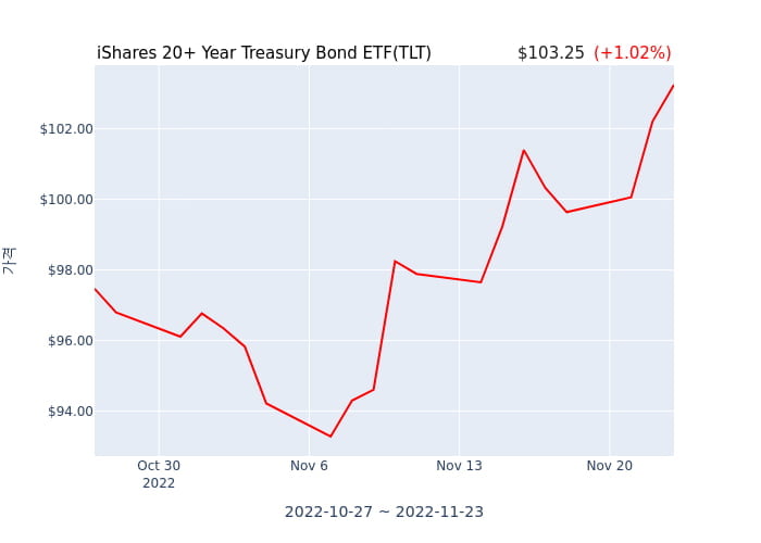 2022년 11월 24일(목) iShares 20+ Year Treasury Bond ETF(TLT)가 사고 판 종목은?