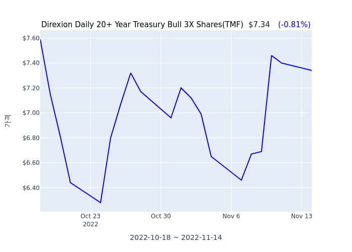 2022년 11월 14일(월) Direxion Daily 20+ Year Treasury Bull 3X Shares(TMF)가 사고 판 종목은?