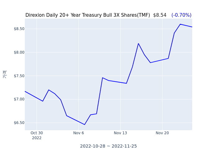 2022년 11월 28일(월) Direxion Daily 20+ Year Treasury Bull 3X Shares(TMF)가 사고 판 종목은?