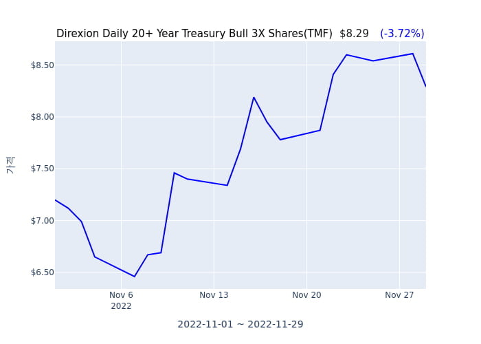 2022년 11월 29일(화) Direxion Daily 20+ Year Treasury Bull 3X Shares(TMF)가 사고 판 종목은?