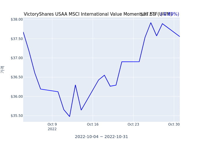 2022년 10월 31일(일) VictoryShares USAA MSCI International Value Momentum ETF(UIVM)가 사고 판 종목은?