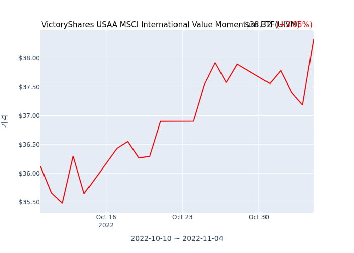 2022년 11월 7일(일) VictoryShares USAA MSCI International Value Momentum ETF(UIVM)가 사고 판 종목은?