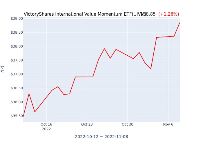 2022년 11월 8일(월) VictoryShares USAA MSCI International Value Momentum ETF(UIVM)가 사고 판 종목은?