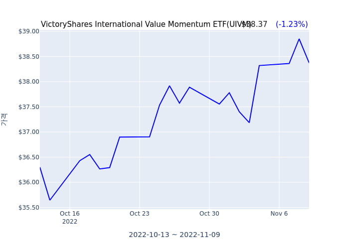 2022년 11월 10일(수) VictoryShares USAA MSCI International Value Momentum ETF(UIVM)가 사고 판 종목은?