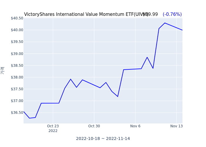 2022년 11월 15일(화) VictoryShares USAA MSCI International Value Momentum ETF(UIVM)가 사고 판 종목은?