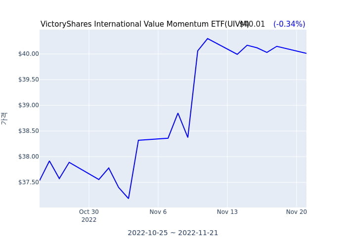 2022년 11월 21일(월) VictoryShares USAA MSCI International Value Momentum ETF(UIVM)가 사고 판 종목은?