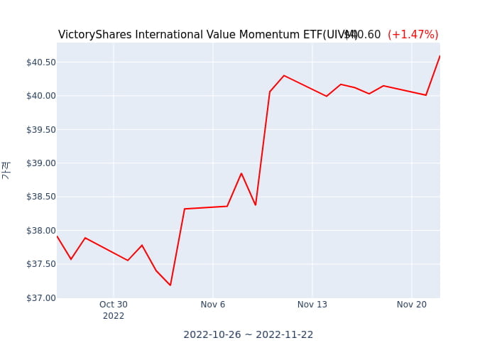 2022년 11월 23일(수) VictoryShares USAA MSCI International Value Momentum ETF(UIVM)가 사고 판 종목은?
