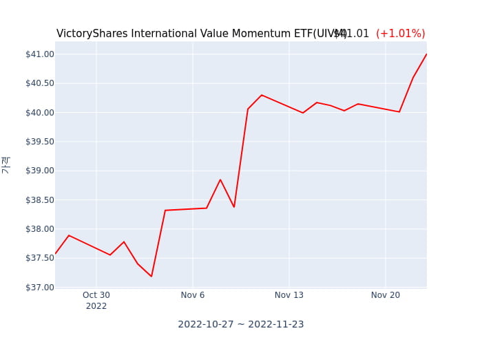 2022년 11월 25일(금) VictoryShares USAA MSCI International Value Momentum ETF(UIVM)가 사고 판 종목은?