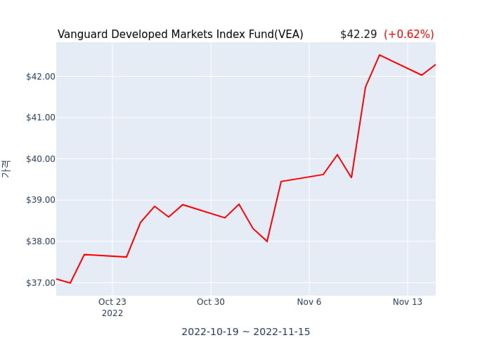 2022년 10월 31일(월) Vanguard Developed Markets Index Fund(VEA)가 사고 판 종목은?