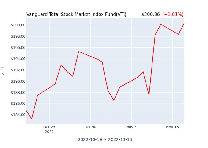 2022년 10월 31일(월) Vanguard Total Stock Market Index Fund(VTI)가 사고 판 종목은?