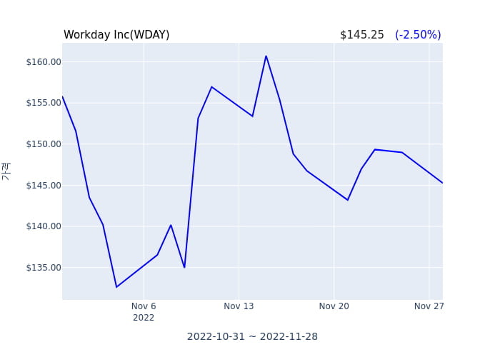 Workday Inc 분기 실적 발표... 어닝쇼크, 매출 시장전망치 부합