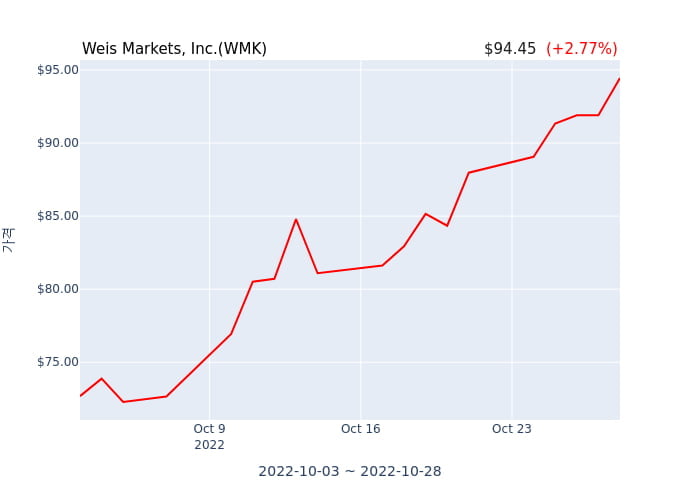 Weis Markets, Inc.(WMK) 수시 보고 