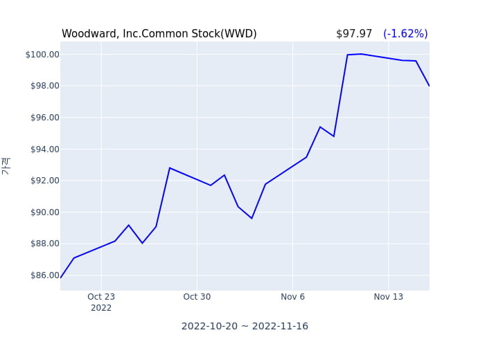 Woodward, Inc.Common Stock 분기 실적 발표... 어닝서프라이즈, 매출 시장전망치 부합