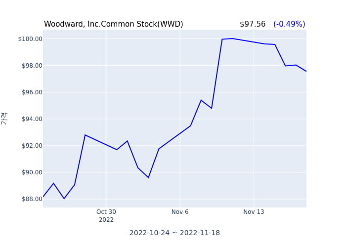 Woodward, Inc.Common Stock 연간 실적 발표... EPS 시장전망치 부합, 매출 시장전망치 부합
