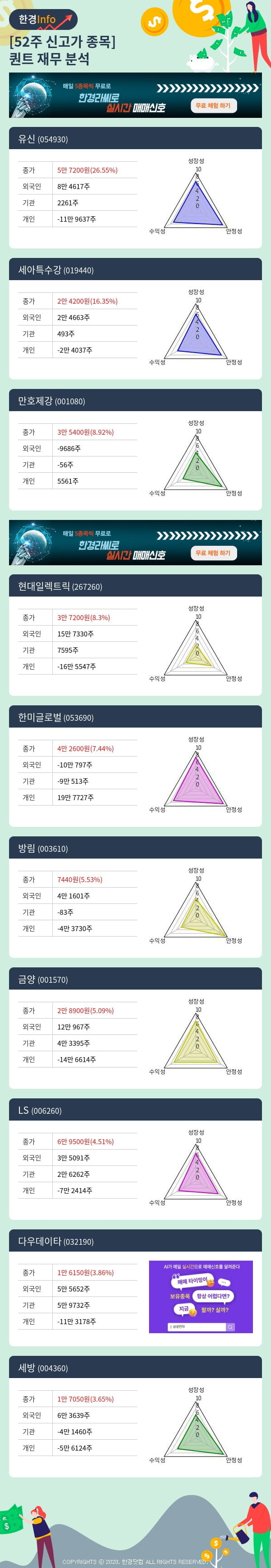 52주 신고가 종목의 재무 상태는? 유신, 세아특수강 등