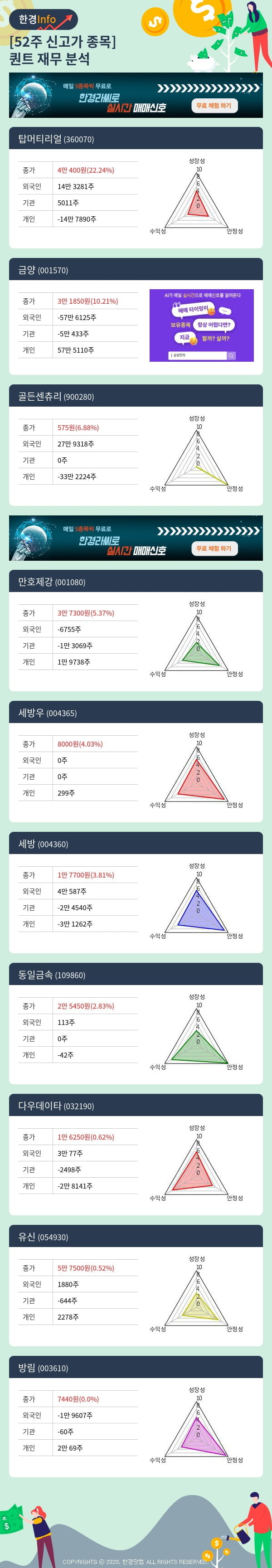 52주 신고가 종목의 재무 상태는? 탑머티리얼, 금양 등