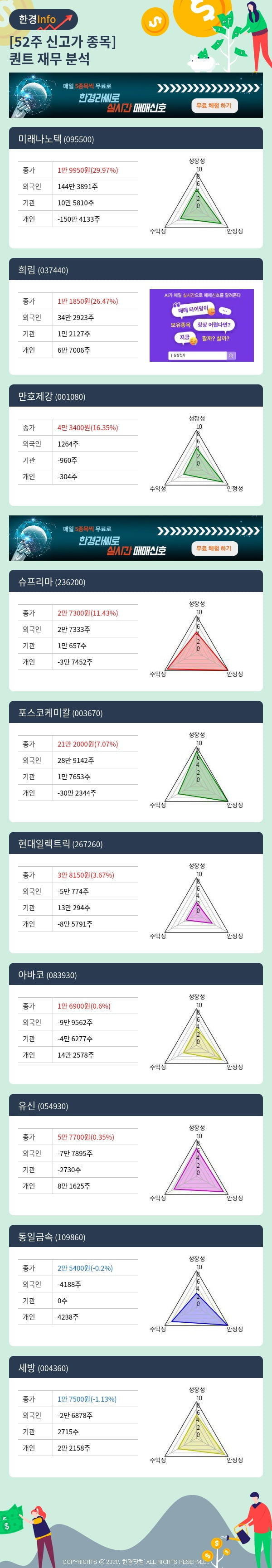 52주 신고가 종목의 재무 상태는? 미래나노텍, 희림 등