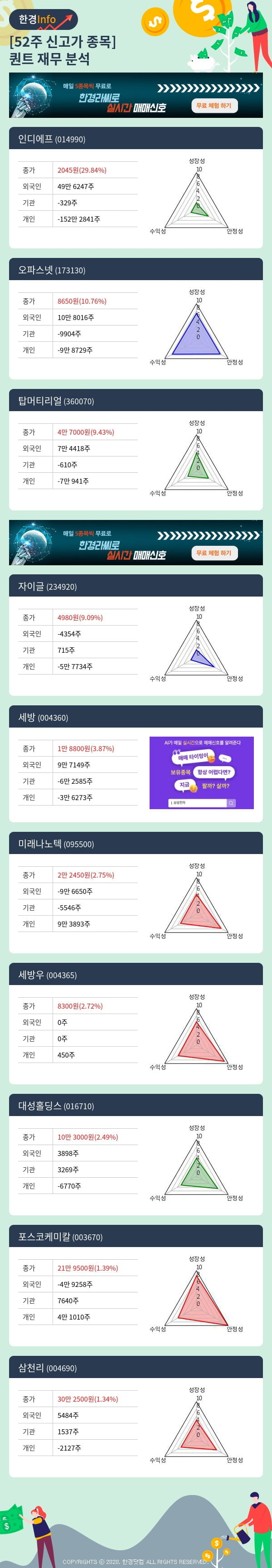 52주 신고가 종목의 재무 상태는? 인디에프, 오파스넷 등