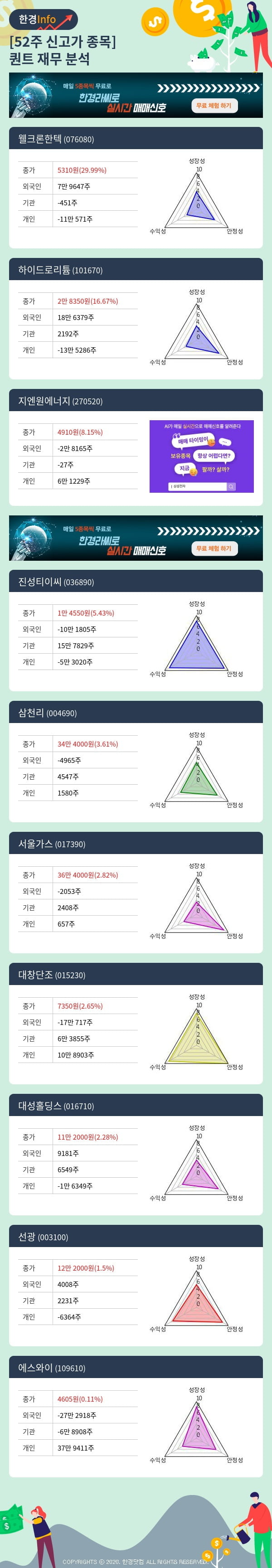 52주 신고가 종목의 재무 상태는? 웰크론한텍, 하이드로리튬 등