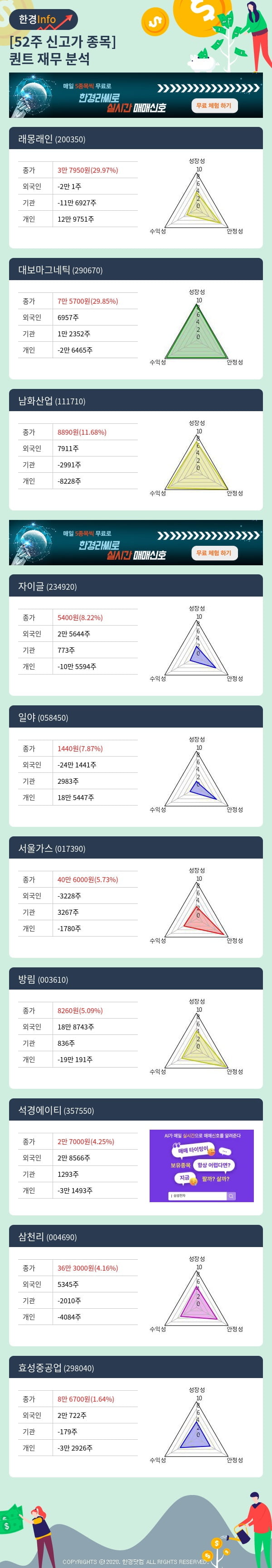 52주 신고가 종목의 재무 상태는? 래몽래인, 대보마그네틱 등