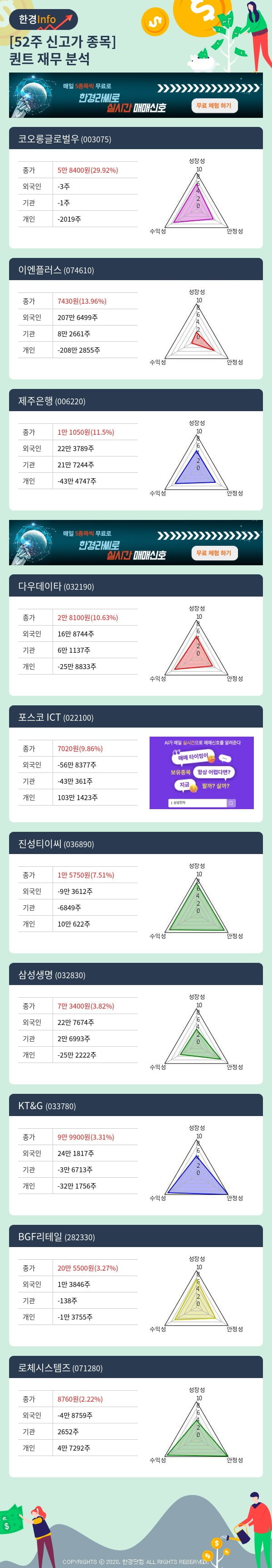 52주 신고가 종목의 재무 상태는? 코오롱글로벌우, 이엔플러스 등