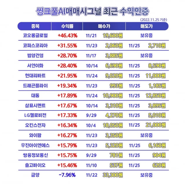 ◈매매신호◈ 주식초보 벗어나기 프로젝트! 수익인증 확인하고 바로 신청하세요!!-씽크풀AI매매시그널