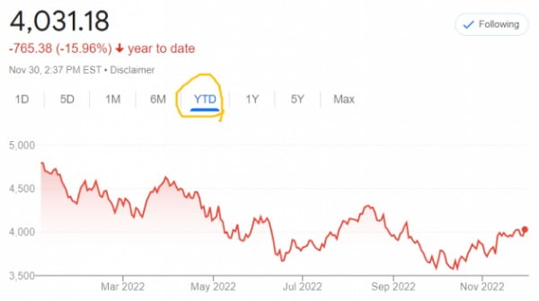 미국의 S&P500지수는 올해 15% 넘게 하락한 상태다. 