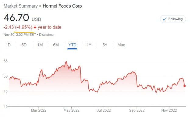 미국 식료품 기업인 호멜푸드 주가는 올 들어 소폭 하락하는 데 그쳤다.
