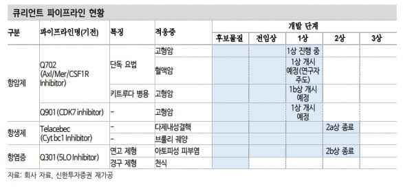 "큐리언트, 항암 신약개발 바이오텍으로 가치 재평가 필요"