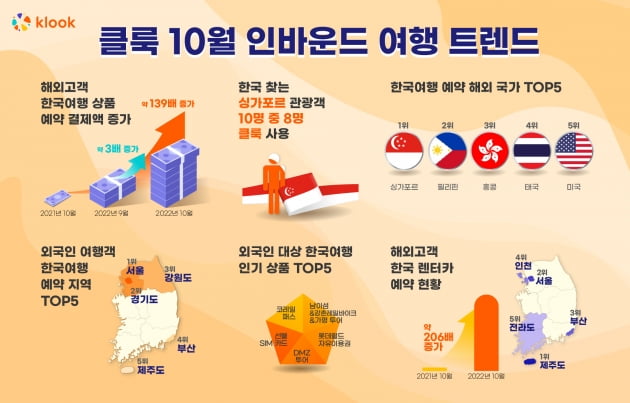 "K콘텐츠 보러 한국 왔어요"…해외여행객 1위는 싱가포르