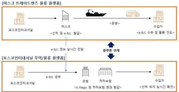 포스코인터·KTNET, 전자선하증권 첫 도입…"무역 디지털화 앞장"