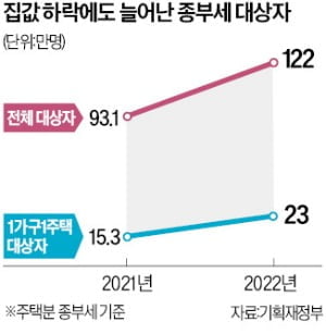 "베트남戰서도 살아왔는데 종부세로 내 모가지 날아갈 판"…80대 노부부의 한탄