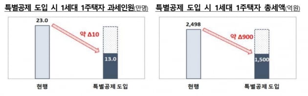 공시가격 기본공제 금액을 11억원에서 14억원으로 높이는 3억원의 특별공제 도입이 성사됐을 경우 발생했을 감세 효과. 정부는 3억원의 특별공제 도입을 추진했지만 더불어민주당의 반대로 무산됐다. 기획재정부 제공