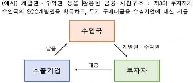 무기 슬롯 사이트의  구매대금과 SOC 개발권 연계 사업모델(예시). 방위사업청 제공